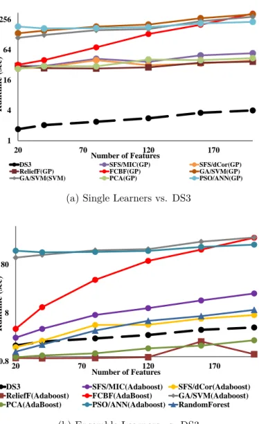 Figure 3.2: Run time (selection + training times) comparison of the competitor approaches vs