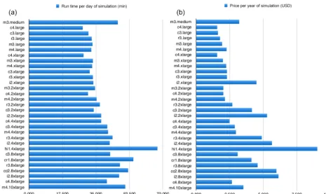 Figure 1. (a) Work-unit run time and (b) cost per simulation year.