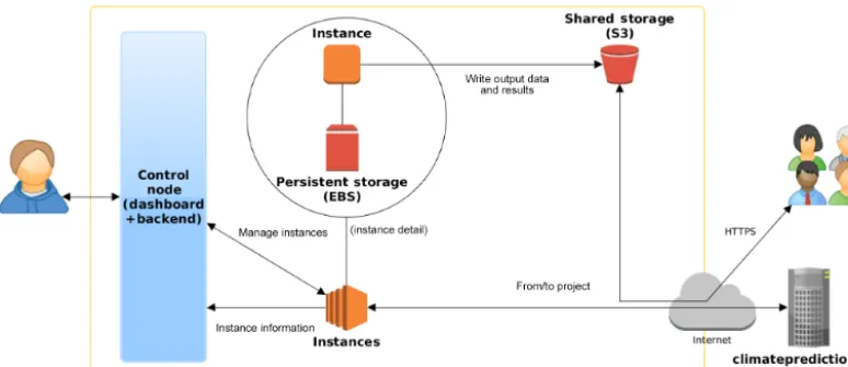 Figure 2. Proposed cloud infrastructure.