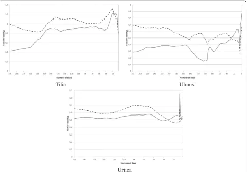 Figure 4 Total weights of the factor loadings for the current (solid line) and past (dashed line) meteorological elements influencingthe current pollen concentrations for Tilia, Ulmus and Urtica.