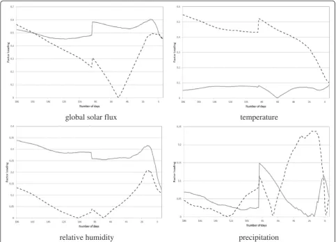 Figure 5 Weights of the factor loadings for the current (solid line) and past (dashed line) meteorological elements influencing thecurrent pollen concentrations for Poaceae.