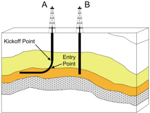 Figure	  2-­‐4.	  Comparison	  of	  Vertical	  and	  Horizontal	  Wells 41 	   	  