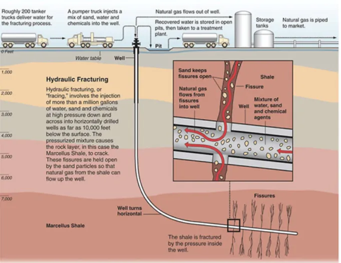 Figure	  2-­‐7.	  Hydraulic	  Fracturing	  Process 52 	  	   	   	  