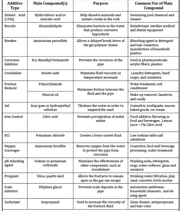 Table	  2-­‐1.	  Common	  Components	  of	  Hydraulic	  Fracturing	  Fluid 56 	  	  