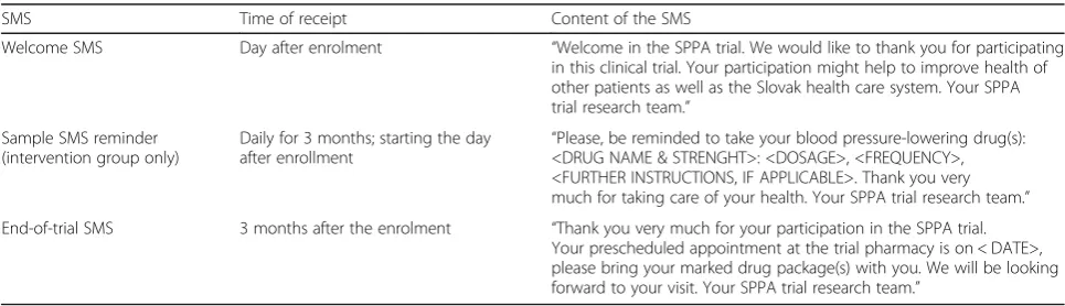 Table 1 SMS messages in the SPPA clinical trial