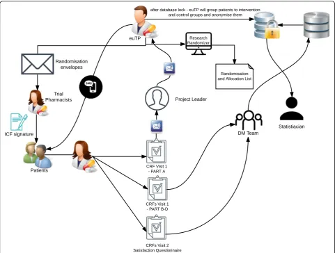 Fig. 1 Trial data procedures and data workflow diagram.form, euTP external unblinded trial pharmacist, ICF informed consent form, CRF case report DM data management