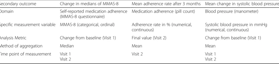 Table 4 Secondary outcomes