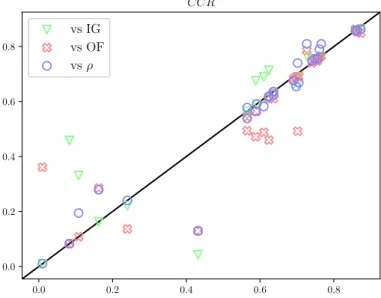 TABLE II presents the results obtained for the four shapelet quality measures and the different classifiers compared