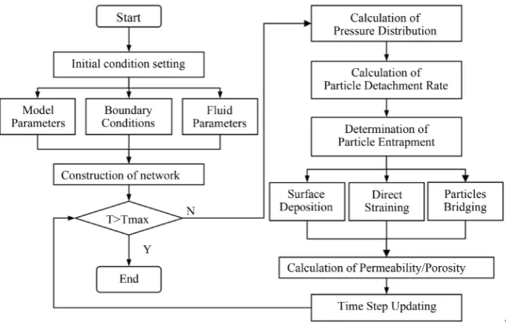 Figure 1. Computation algorithm for the pore network modeling. 