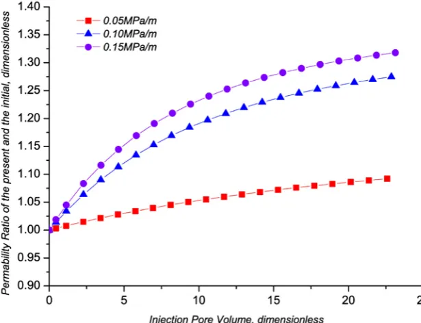 Figure 2. Simulation results of permeability variation. 