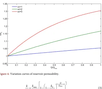 Figure 4. Variation curves of reservoir permeability.  kk