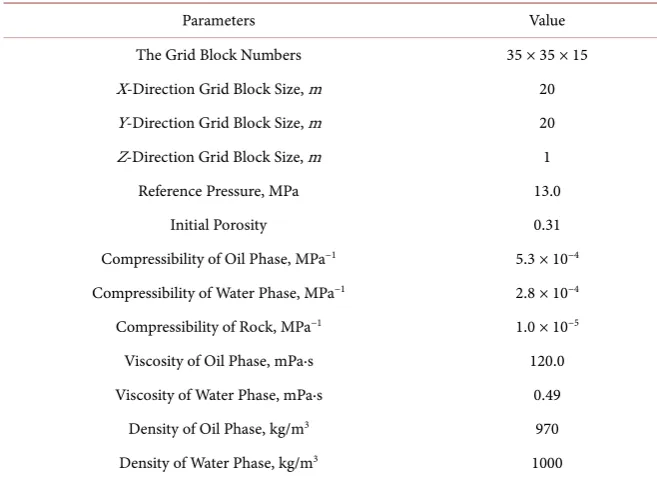 Table 1. The geological model description. 