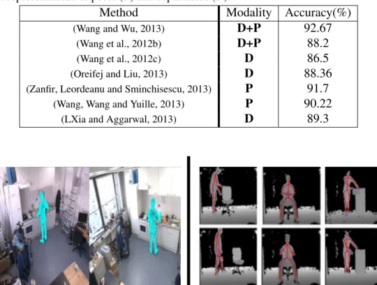 Table 2.5: Recognition accuracies reported for the MSR-Action3D dataset. These methods use differ- differ-ent action represdiffer-entations of poses (P) and depth fields (D).