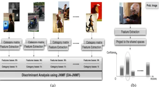 Figure 3.1: General diagram of DA-JNMF classification for (a) training on ground truth data and (b) testing on new samples