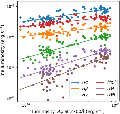 Figure 9. Line vs. 2700 Å rest-frame continuum luminosity for all broademission lines measured
