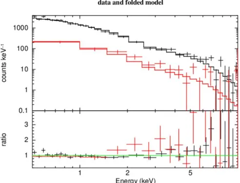 Figure 1. Single power-law modelspectra from Juneindex is consistent between epochs within the errors while the ﬁts (lines) to the XMM-Newton X-ray (black) and November (red) observations