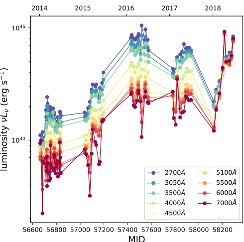 Figure 2. Continuum optical light curve for SDSSJ141324+530527 from 2010 to 2018 (left panel)