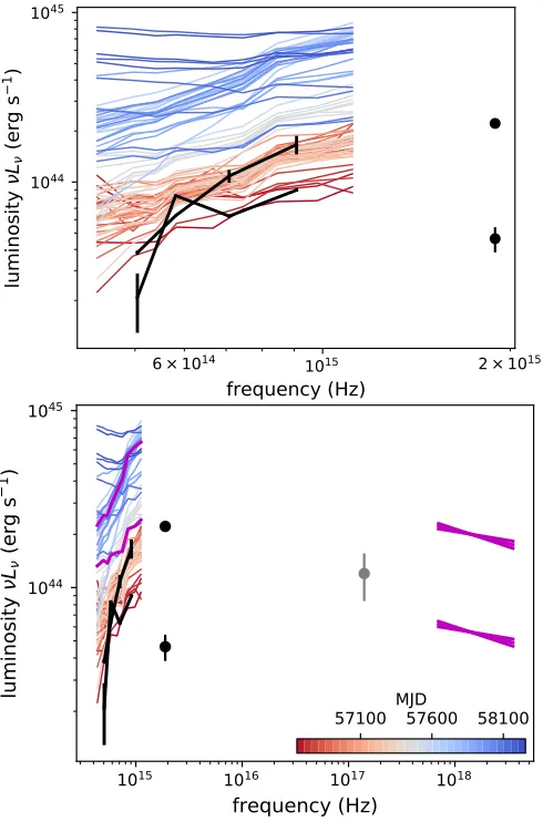 Figure 4. Host galaxy subtracted, rest frame, optical to X-ray SEDs. The blackcurves and points show quasi-simultaneous PS1 and GALEX photometry