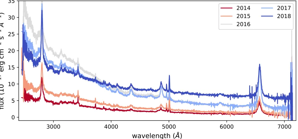 Figure 5. Host galaxy subtracted spectra averaged over each observing season. The continuum luminosity and shape change dramatically between years.