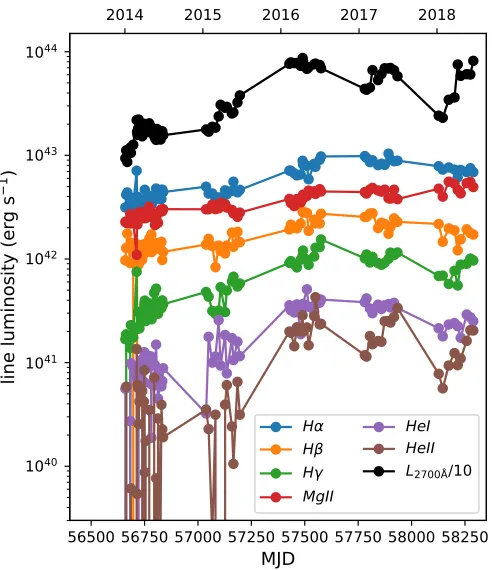 Figure 6. Sample host galaxy and narrow line subtracted Hsigniβ (left panel) and Mg II (right panel) proﬁles from early (red) to blue (late) epochs