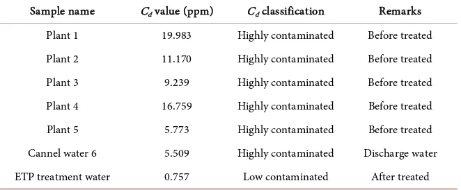 Table 11. Cd classification of the sample water. 