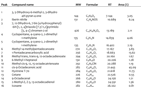 Table 2: FTIR analysis result of A. muricata leaf 