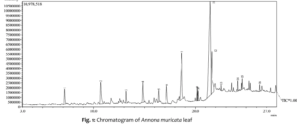 Fig. 2: FTIR spectrum of A. muricata leaf 