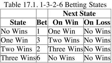Table 17.1. 1-3-2-6 Betting States