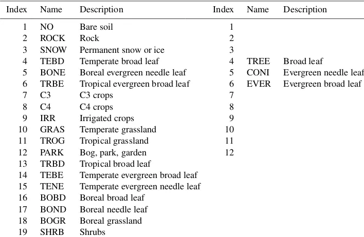 Table 1. Description of the patches for the natural land surface sub-grid tile. The values for the 19-class option are shown in the leftmostthree columns, and those for the 12-class option are shown in the rightmost three columns (the name and description 