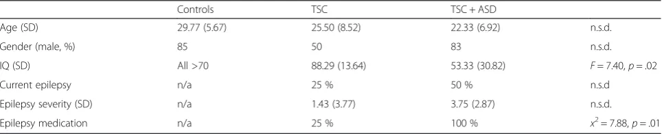 Table 1 Demographic and clinical characteristics