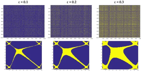 Figure 4-8. Recurrence plots having different ε: ε=0.1 (left), ε=0.2 (middle), ε=0.5  (right), using Euclidean norm