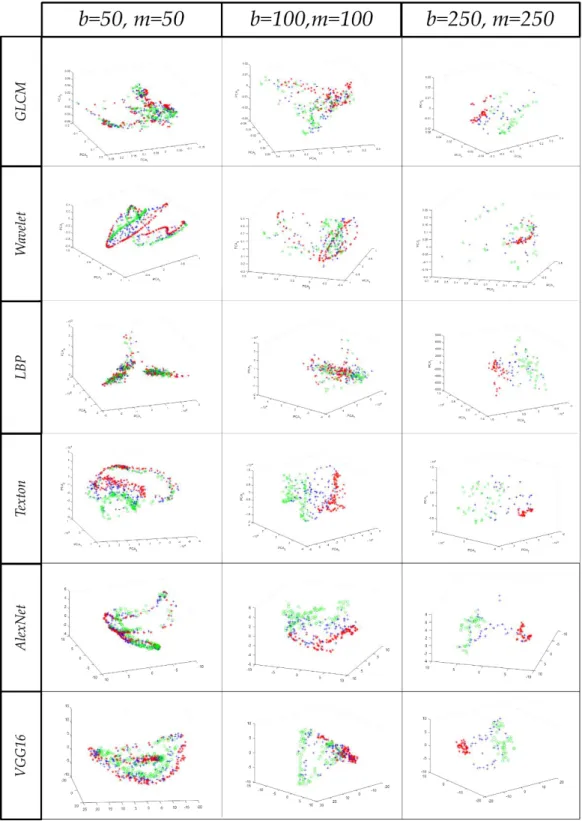 Figure 4-5. RTA feature sets projected in 3-D principal component subspace, using  fixed windowing