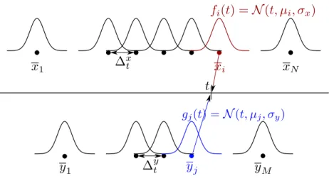 Figure 5: Kernel structure: Two centred sequences. Every vector of both sequences have a normal distribution associated