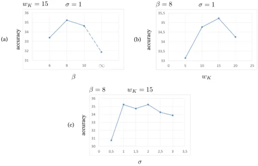 Figure 6: Parameters performance using MIP descriptors: Performance of the system eval- eval-uated in the first split of HMDB51 in relation to three parameters: (a) β, (b) w K , and (c) σ.