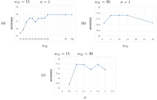 Figure 7: Parameters performance using IDT descriptors: Performance of the system evalu- evalu-ated in the OlympicSports dataset in relation to three parameters: (a) w K , (b) w D and (c) σ.