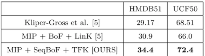 Table 1: Average accuracy (in %) in the HMDB51 and UCF50 datasets using the splits suggested by the authors