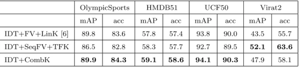 Table 2: Mean Average Precision (mAP) and average accuracy (acc) (in %) results in the OlympicSports, HMDB51, UCF50 and Virat Release 2 datasets using the Improved Dense Trajectories