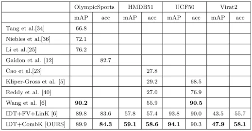 Table 3: Mean Average Precision (mAP) and average accuracy (acc) (in %) results in the OlympicSports, HMDB51, UCF50 and Virat Release 2 datasets