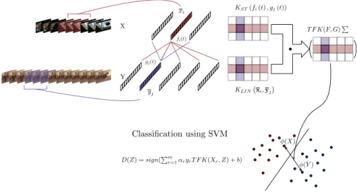 Figure 1: Graphical Abstract: (i) sliding frame-windows in the clip frames are used to encode the low-level descriptors information obtaining a sequence of vectors, (ii) two different kernels between sequence elements are computed using video and structure