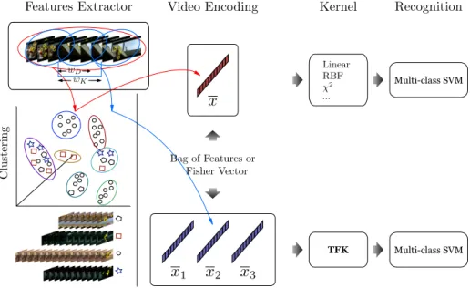 Figure 3: Standard (up) and proposed (down) approaches: The features extraction and the clustering stages are common