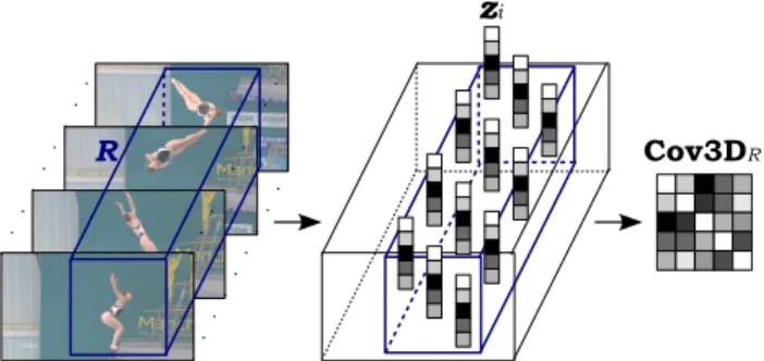 Figure 1. Conceptual demonstration for obtaining a Cov3D spatio- spatio-temporal covariance descriptor