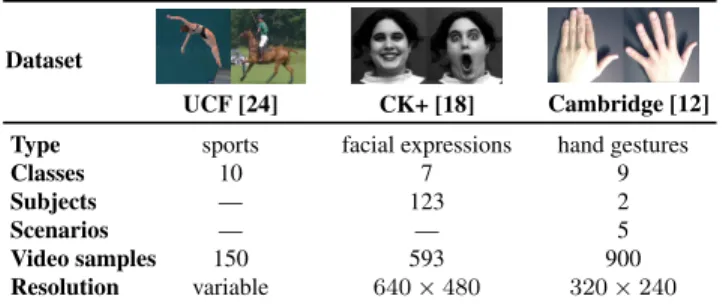 Figure 4. Performance comparison of various Sym + d 7→ R map- map-ping approaches, used within the classifier framework described in Section 3.3.