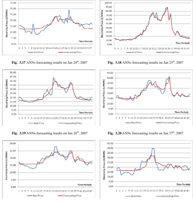 Fig.  3.19 ANNs forecasting results on Jun 26 th , 2007                       Fig.  3.20 ANNs forecasting results on Jun 27 th , 2007 