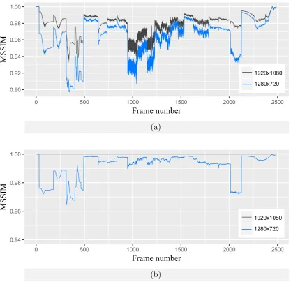 Figure 1.2: Frame quality in the mean SSIM metric for an ordinary