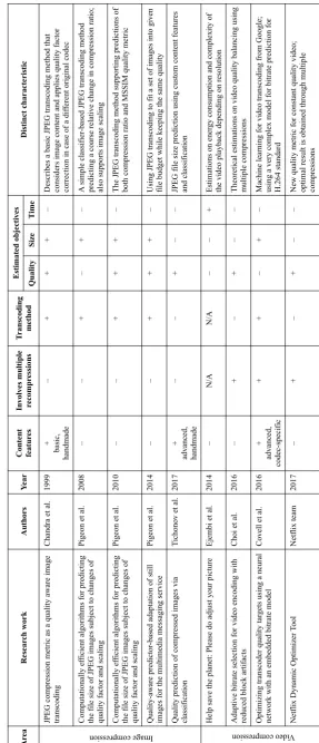 Table 2.1: Brief summary of the recent research related to predictable image and video compression.