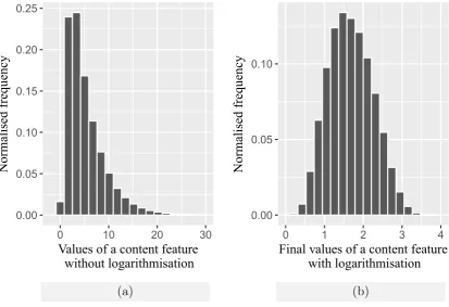 Figure 3.4: Histograms demonstrating how logarithmising inﬂuences
