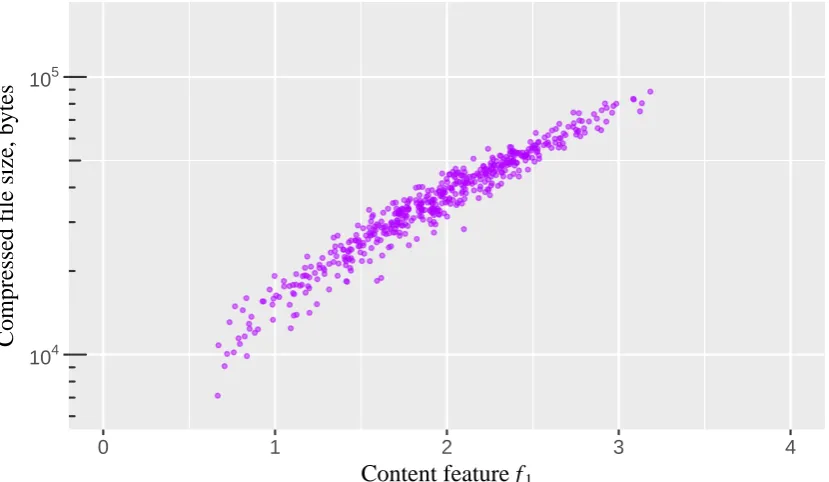 Figure 3.11: Correlation between quality factor and ﬁle size of JPEGimages for 500 training images 600×400 pixels.