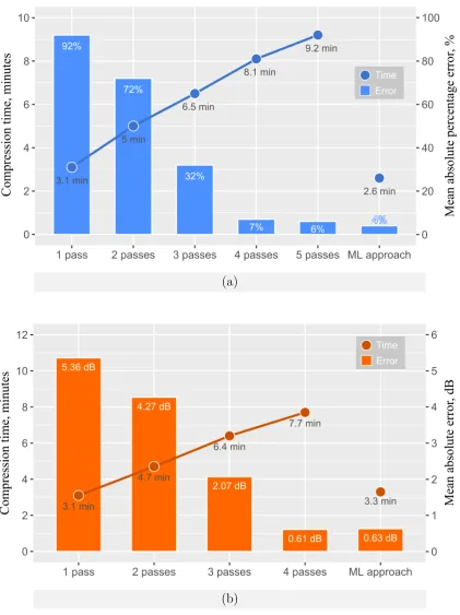 Figure 3.19: Comparison of the average ﬁle size percentage errors (a),PSNR quality deviations (b) and the total compression time formultipass WebP encoding versus the proposed machine learningmethod using 4000 small test images of 0.24 MP.
