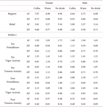 Table 1. Descriptive statistics of rapport and POMS 2 scale. 