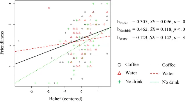 Figure 2. A simple slope analysis of the interaction effect of condition and belief in the communicative effect of coffee on friendliness mood after the conversation